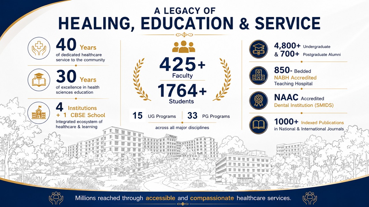 A Legacy of Healing, Education & Service — 40 years of service, 425+ faculty, 1764+ students, 850-bedded NABH accredited hospital, NAAC accredited dental institution
